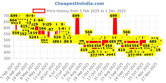 myntra.com Maybelline New York Sunkisser 12H Wear Highlighter + Blush 4.7g - Downtown Rush 01 maybelline Price History Graph from 5 Feb 2025 to 30 Nov 2025