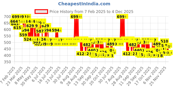 myntra.com Maybelline New York Sunkisser 12H Wear Highlighter + Blush 4.7g - Midnight Shimmer 09 maybelline Price History Graph from 7 Feb 2025 to 4 Dec 2025
