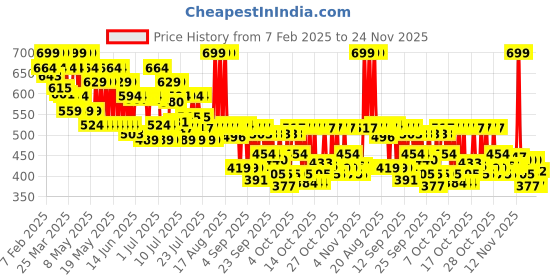 myntra.com Maybelline New York Sunkisser 12H Wear Highlighter + Blush 4.7g - Uptown Glow 02 maybelline Price History Graph from 7 Feb 2025 to 23 Nov 2025