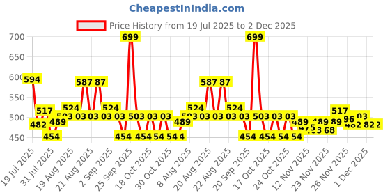 myntra.com Maybelline New York Sunkisser 12H Wear Lightweight Highlighter+Blush 4.7g - Burnt Sky 04 maybelline Price History Graph from 19 Jul 2025 to 1 Dec 2025