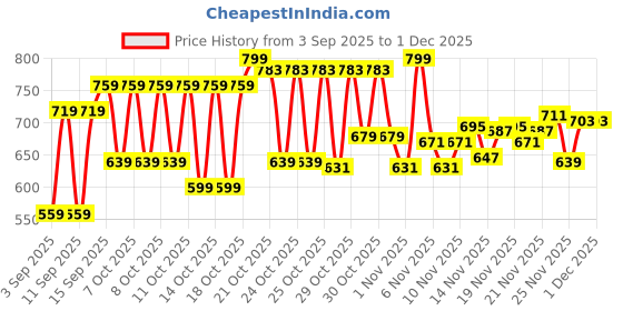 myntra.com Maybelline New York Super Stay Flex Powder Full Coverage Foundation for Oily Skin 9g - 115 maybelline Price History Graph from 3 Sep 2025 to 1 Dec 2025