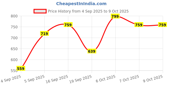myntra.com Maybelline New York Super Stay Flex Powder Full Coverage Foundation for Oily Skin 9g - 120 maybelline Price History Graph from 4 Sep 2025 to 4 Oct 2025