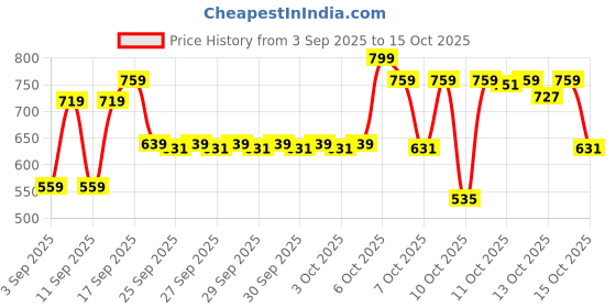 myntra.com Maybelline New York Super Stay Flex Powder Full Coverage Foundation for Oily Skin 9g - 128 maybelline Price History Graph from 3 Sep 2025 to 15 Oct 2025