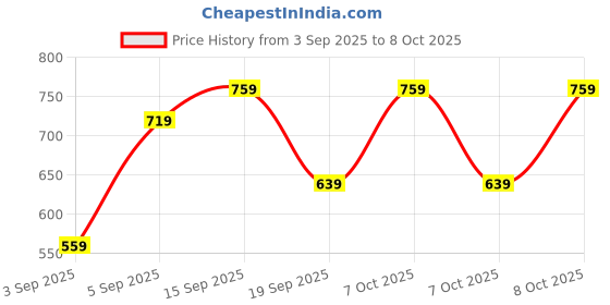 myntra.com Maybelline New York Super Stay Flex Powder Full Coverage Foundation for Oily Skin 9g - 220 maybelline Price History Graph from 3 Sep 2025 to 8 Oct 2025