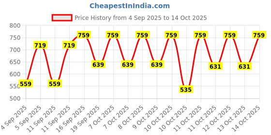 myntra.com Maybelline New York Super Stay Flex Powder Full Coverage Foundation for Oily Skin 9g - 228 maybelline Price History Graph from 4 Sep 2025 to 14 Oct 2025