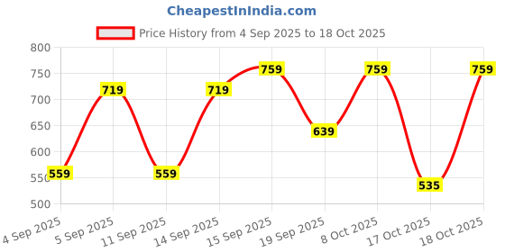 myntra.com Maybelline New York Super Stay Flex Powder Full Coverage Foundation for Oily Skin 9g - 310 maybelline Price History Graph from 4 Sep 2025 to 17 Oct 2025