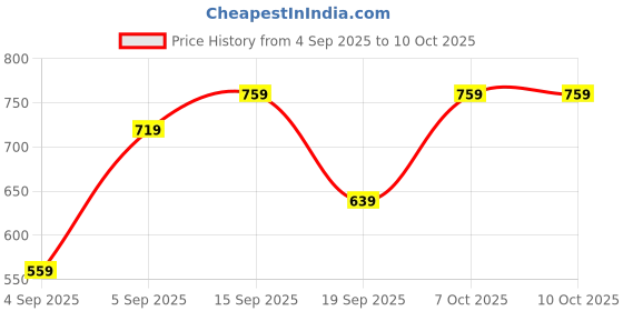myntra.com Maybelline New York Super Stay Flex Powder Full Coverage Foundation for Oily Skin 9g - 330 maybelline Price History Graph from 4 Sep 2025 to 9 Oct 2025