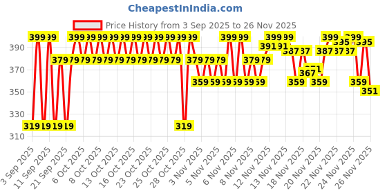 myntra.com Maybelline New York Super Stay Lumi Matte SPF 16 Liquid Foundation 18g - 330 maybelline Price History Graph from 3 Sep 2025 to 26 Nov 2025