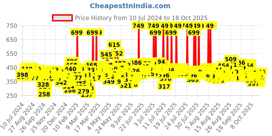 myntra.com Maybelline New York Super Stay Matte Ink Liquid Lipstick 5 ml - Amazonian 70 maybelline Price History Graph from 10 Jul 2024 to 18 Oct 2025
