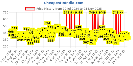 myntra.com Maybelline New York Super Stay Matte Ink Liquid Lipstick 5 ml - Ambitious 220 maybelline Price History Graph from 10 Jul 2024 to 23 Nov 2025