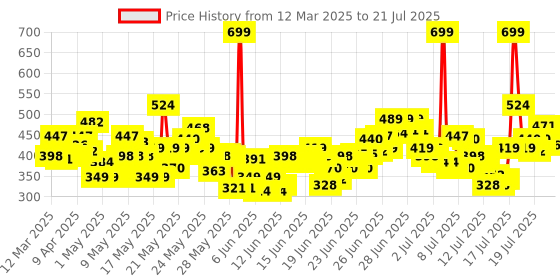 myntra.com Maybelline New York Super Stay Matte Ink Liquid Lipstick 5 ml - Artist 120 maybelline Price History Graph from 17 Jan 2025 to 13 Jul 2025