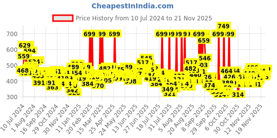 myntra.com Maybelline New York Super Stay Matte Ink Liquid Lipstick 5 ml - Dancer 118 maybelline Price History Graph from 10 Jul 2024 to 20 Nov 2025