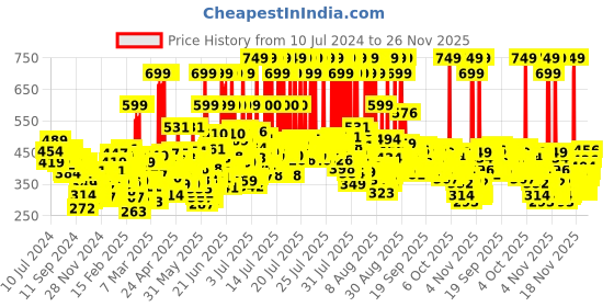 myntra.com Maybelline New York Super Stay Matte Ink Liquid Lipstick 5 ml - Founder 115 maybelline Price History Graph from 10 Jul 2024 to 25 Nov 2025