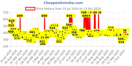 myntra.com Maybelline New York Super Stay Matte Ink Liquid Lipstick 5 ml - Globe Trotter 135 maybelline Price History Graph from 10 Jul 2024 to 13 Oct 2025