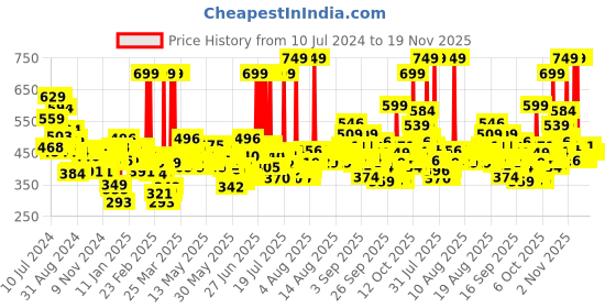 myntra.com Maybelline New York Super Stay Matte Ink Liquid Lipstick 5 ml - Initiator 170 maybelline Price History Graph from 10 Jul 2024 to 19 Nov 2025