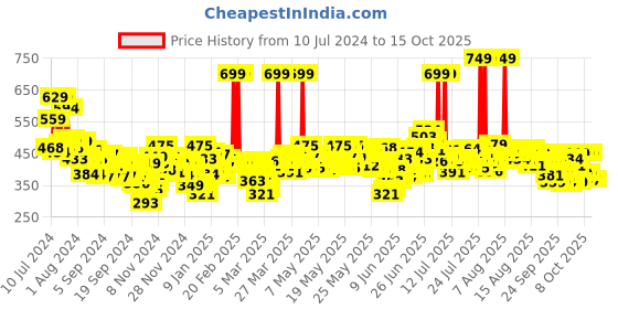 myntra.com Maybelline New York Super Stay Matte Ink Liquid Lipstick 5 ml - Inspirer 125 maybelline Price History Graph from 10 Jul 2024 to 15 Oct 2025