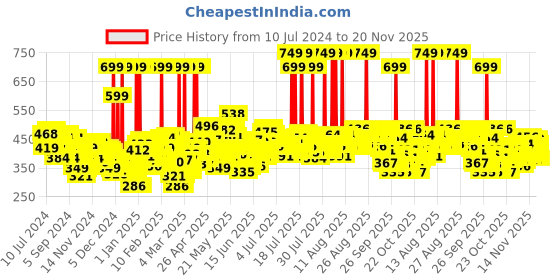 myntra.com Maybelline New York Super Stay Matte Ink Liquid Lipstick 5 ml - Lover 15 maybelline Price History Graph from 10 Jul 2024 to 20 Nov 2025
