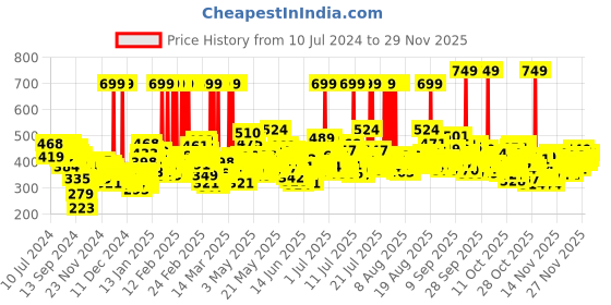 myntra.com Maybelline New York Super Stay Matte Ink Liquid Lipstick 5 ml - Pioneer 20 maybelline Price History Graph from 10 Jul 2024 to 28 Nov 2025