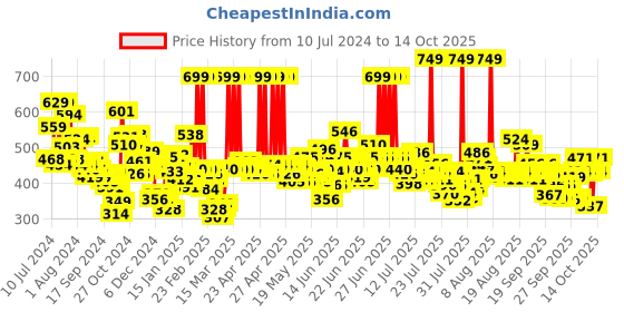 myntra.com Maybelline New York Super Stay Matte Ink Liquid Lipstick 5 ml - Ringleader 175 maybelline Price History Graph from 10 Jul 2024 to 14 Oct 2025