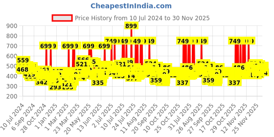 myntra.com Maybelline New York Super Stay Matte Ink Liquid Lipstick 5 ml - Seeker 245 maybelline Price History Graph from 10 Jul 2024 to 30 Nov 2025