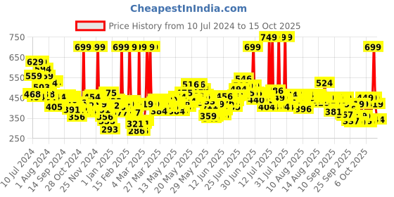 myntra.com Maybelline New York Super Stay Matte Ink Liquid Lipstick 5 ml - Self Starter 130 maybelline Price History Graph from 10 Jul 2024 to 14 Oct 2025