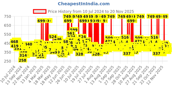 myntra.com Maybelline New York Super Stay Matte Ink Liquid Lipstick 5 ml - Transformer 230 maybelline Price History Graph from 10 Jul 2024 to 20 Nov 2025