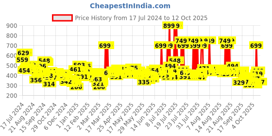 myntra.com Maybelline New York Super Stay Matte Ink Liquid Lipstick 5 ml - Versatile 210 maybelline Price History Graph from 17 Jul 2024 to 10 Oct 2025