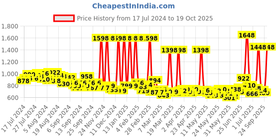 myntra.com Maybelline New York Super Stay Set Of 2 Matte Ink Liquid Lipstick maybelline Price History Graph from 17 Jul 2024 to 19 Oct 2025