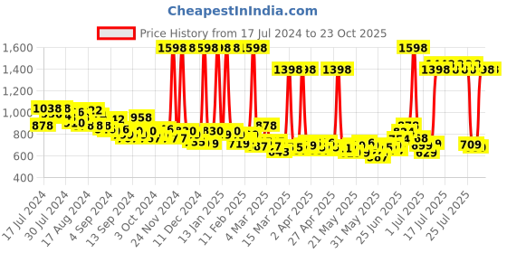myntra.com Maybelline New York Super Stay Set Of 2 Matte Ink Liquid Lipstick maybelline Price History Graph from 17 Jul 2024 to 22 Oct 2025