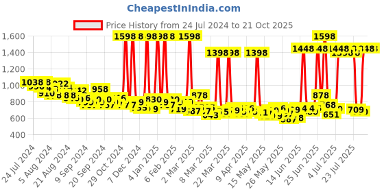 myntra.com Maybelline New York Super Stay Set Of 2 Matte Ink Liquid Lipstick maybelline Price History Graph from 24 Jul 2024 to 20 Oct 2025