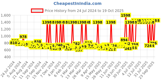 myntra.com Maybelline New York Super Stay Set Of 2 Matte Ink Liquid Lipstick maybelline Price History Graph from 24 Jul 2024 to 19 Oct 2025