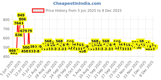 myntra.com Maybelline New York Super Stay Vinyl Ink 16H Stay Liquid Lipstick 4.2 ml - Charmed maybelline Price History Graph from 5 Jun 2025 to 9 Dec 2025