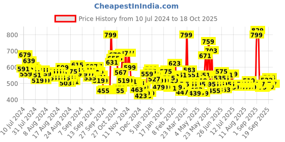 myntra.com Maybelline New York SuperStay Ink Crayon Lipstick - Change Is Good 85 maybelline Price History Graph from 10 Jul 2024 to 17 Oct 2025