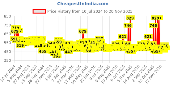 myntra.com Maybelline New York SuperStay Matte Ink Crayon Lipstick - Enjoy The View 20 maybelline Price History Graph from 10 Jul 2024 to 20 Nov 2025