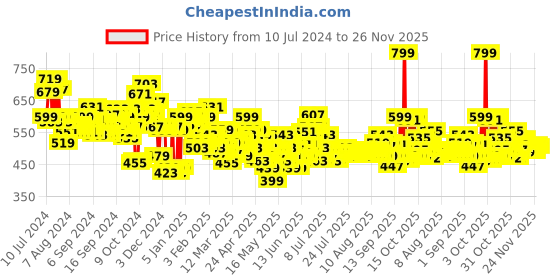 myntra.com Maybelline New York SuperStay Matte Ink Crayon Lipstick - Lead The Way 15 maybelline Price History Graph from 10 Jul 2024 to 26 Nov 2025