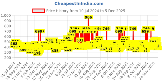myntra.com Maybelline New York SuperStay Matte Ink Liquid Lipstick - 65 Seductress maybelline Price History Graph from 10 Jul 2024 to 5 Dec 2025
