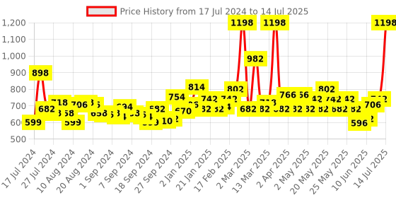 myntra.com Maybelline New York SuperStay Matte Ink Liquid Lipstick & Colossal Volume Express Mascara maybelline Price History Graph from 17 Jul 2024 to 14 Jul 2025