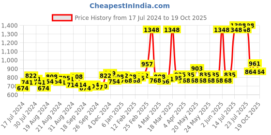 myntra.com Maybelline New York SuperStay Matte Ink Liquid Lipstick & Fit Me Matte+Poreless Foundation maybelline Price History Graph from 17 Jul 2024 to 19 Oct 2025