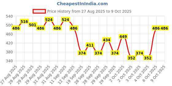myntra.com Maybelline New York Superstay Matte Ink Matte Liquid Lipstick 5ml - Charmer maybelline Price History Graph from 27 Aug 2025 to 8 Oct 2025