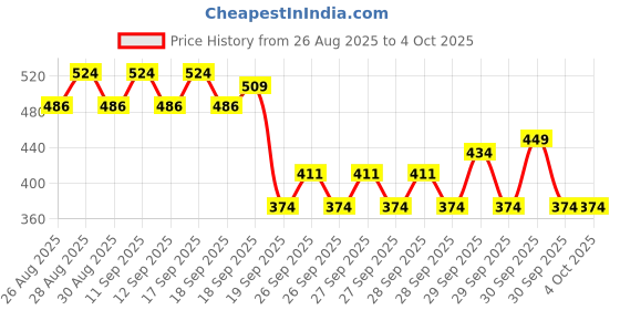 myntra.com Maybelline New York Superstay Matte Ink Matte Liquid Lipstick 5ml - Disrupter maybelline Price History Graph from 26 Aug 2025 to 4 Oct 2025