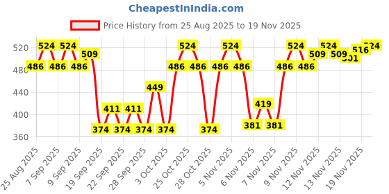 myntra.com Maybelline New York Superstay Matte Ink Matte Liquid Lipstick 5ml - Entertainer maybelline Price History Graph from 25 Aug 2025 to 19 Nov 2025