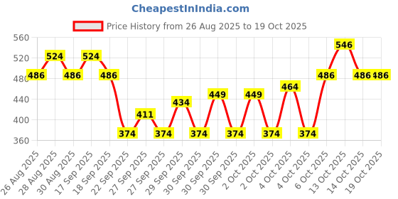 myntra.com Maybelline New York Superstay Matte Ink Matte Liquid Lipstick 5ml - Entrepreneur maybelline Price History Graph from 26 Aug 2025 to 17 Oct 2025
