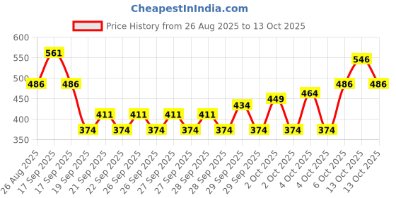 myntra.com Maybelline New York Superstay Matte Ink Matte Liquid Lipstick 5ml - Insider maybelline Price History Graph from 26 Aug 2025 to 13 Oct 2025