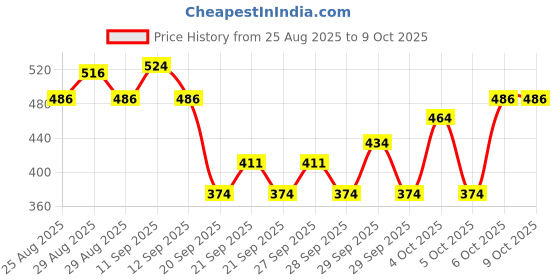 myntra.com Maybelline New York Superstay Matte Ink Matte Liquid Lipstick 5ml - Renegade maybelline Price History Graph from 25 Aug 2025 to 9 Oct 2025