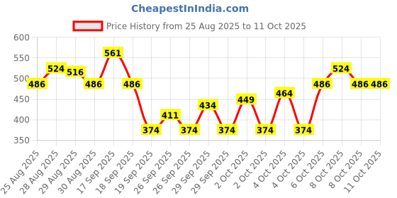 myntra.com Maybelline New York Superstay Matte Ink Matte Liquid Lipstick 5ml - Warrior maybelline Price History Graph from 25 Aug 2025 to 11 Oct 2025