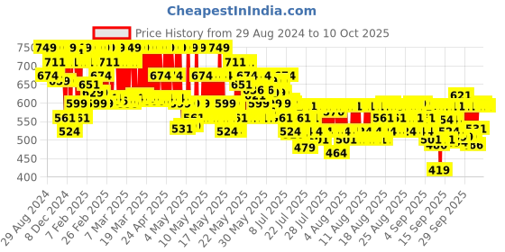 myntra.com Maybelline New York Superstay Teddy Tint Lip & Cheek Color 5 ml - Baby Tee 25 maybelline Price History Graph from 29 Aug 2024 to 10 Oct 2025