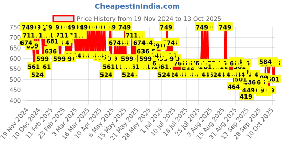 myntra.com Maybelline New York Superstay Teddy Tint Lip & Cheek Color 5 ml -  Cool Grunge 60 maybelline Price History Graph from 19 Nov 2024 to 10 Oct 2025