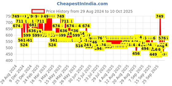myntra.com Maybelline New York Superstay Teddy Tint Lip & Cheek Color 5 ml - Coquettish 30 maybelline Price History Graph from 29 Aug 2024 to 10 Oct 2025