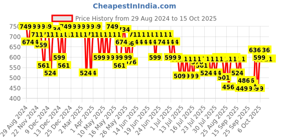 myntra.com Maybelline New York Superstay Teddy Tint Lip & Cheek Color 5 ml - July Forever 35 maybelline Price History Graph from 29 Aug 2024 to 14 Oct 2025