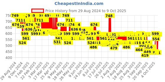 myntra.com Maybelline New York Superstay Teddy Tint Lip & Cheek Color 5 ml - Keep It Cozy 80 maybelline Price History Graph from 29 Aug 2024 to 9 Oct 2025